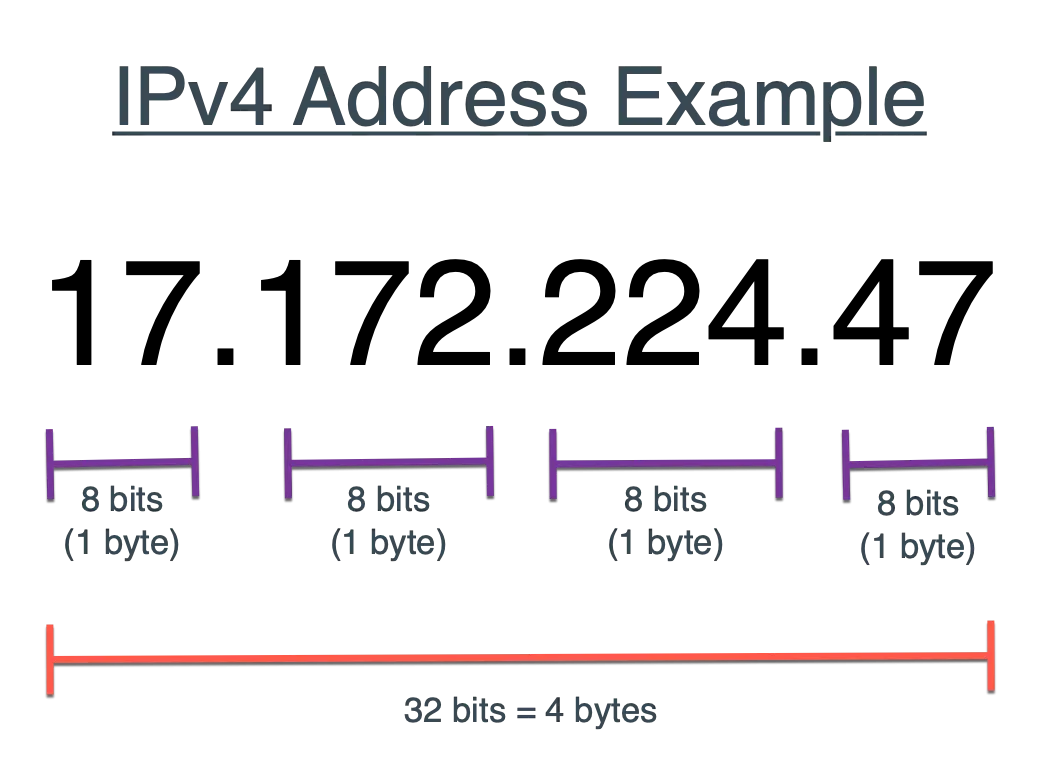 Ví dụ định dạng địa chỉ IPv4