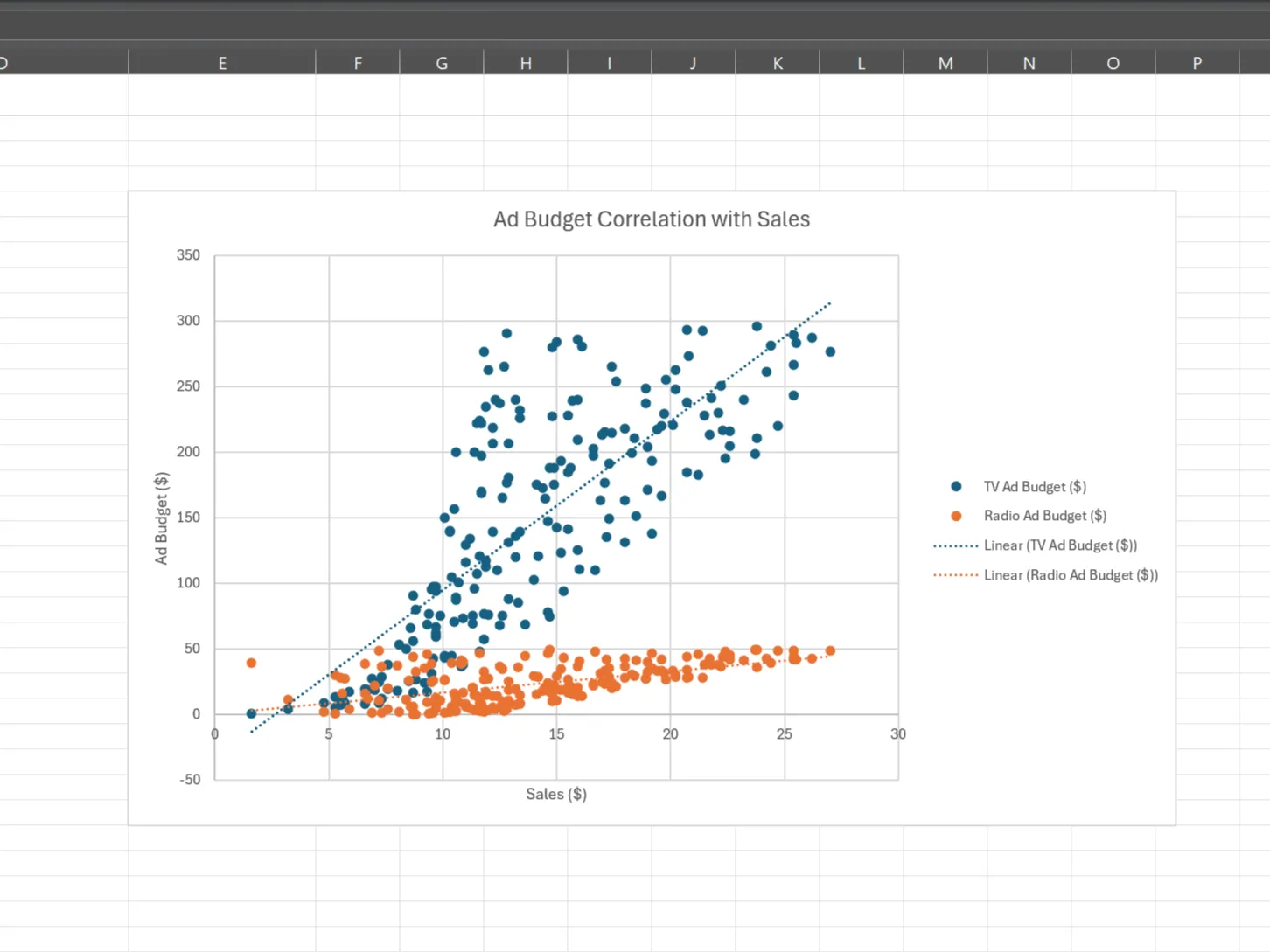 Biểu đồ phân tán ngân sách quảng cáo với nhiều biến trong Excel