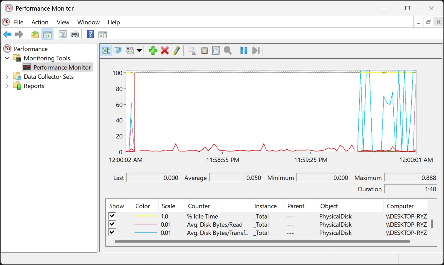 Performance Monitor của Windows hiển thị số byte đọc trung bình của ổ đĩa.