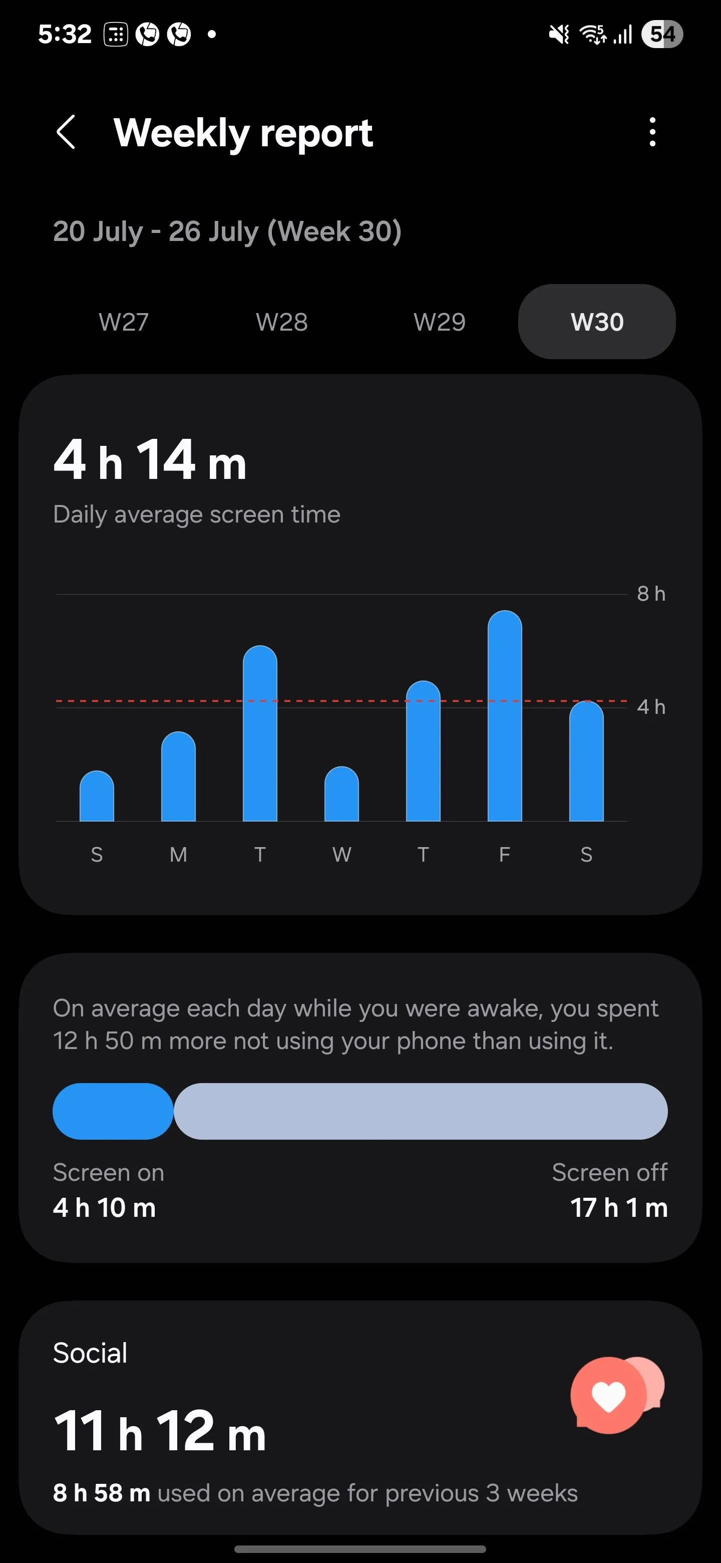 Thống kê thời gian sử dụng màn hình trung bình hàng ngày trên Digital Wellbeing Samsung.